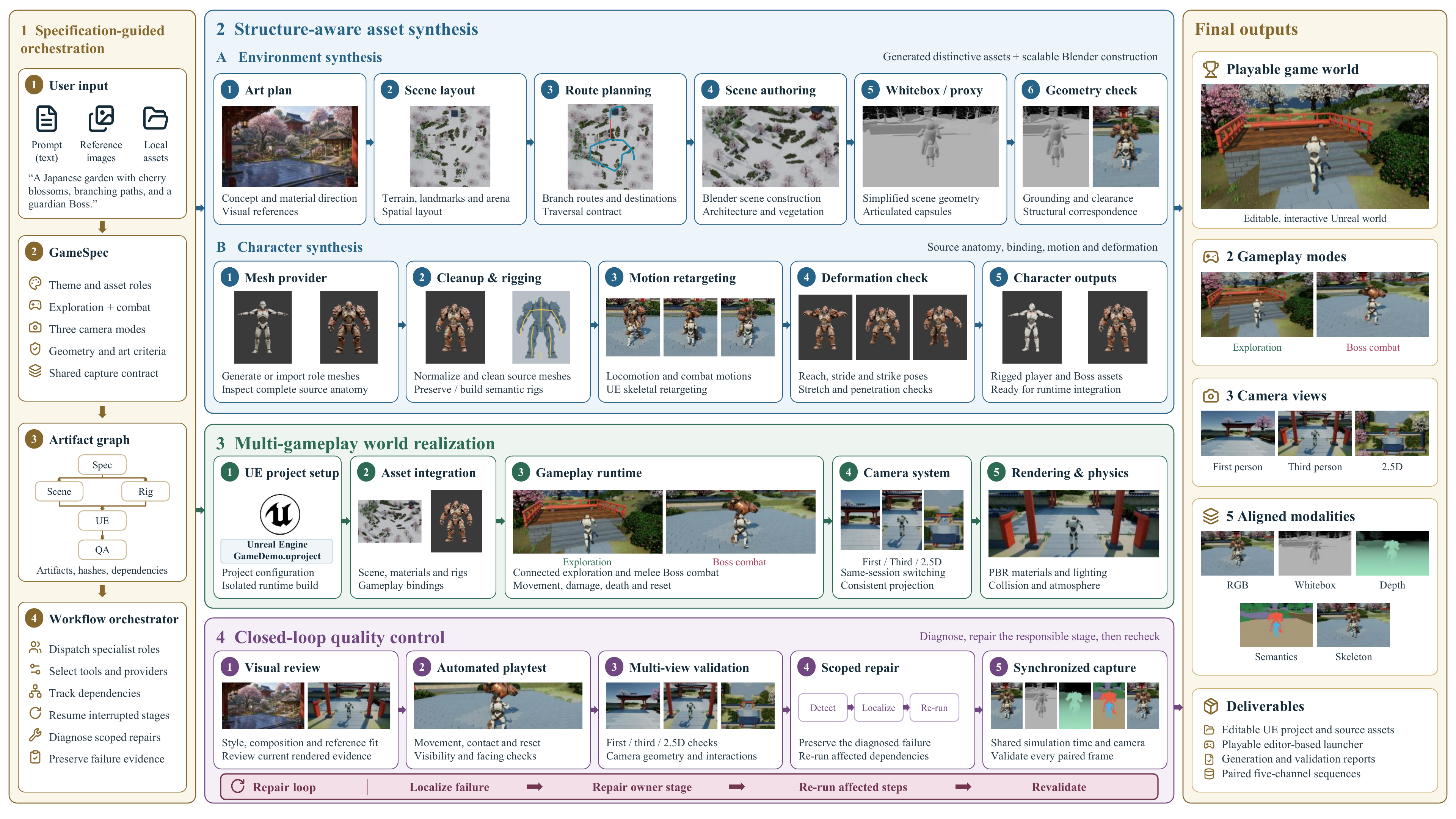 Complete GameCrafter method figure