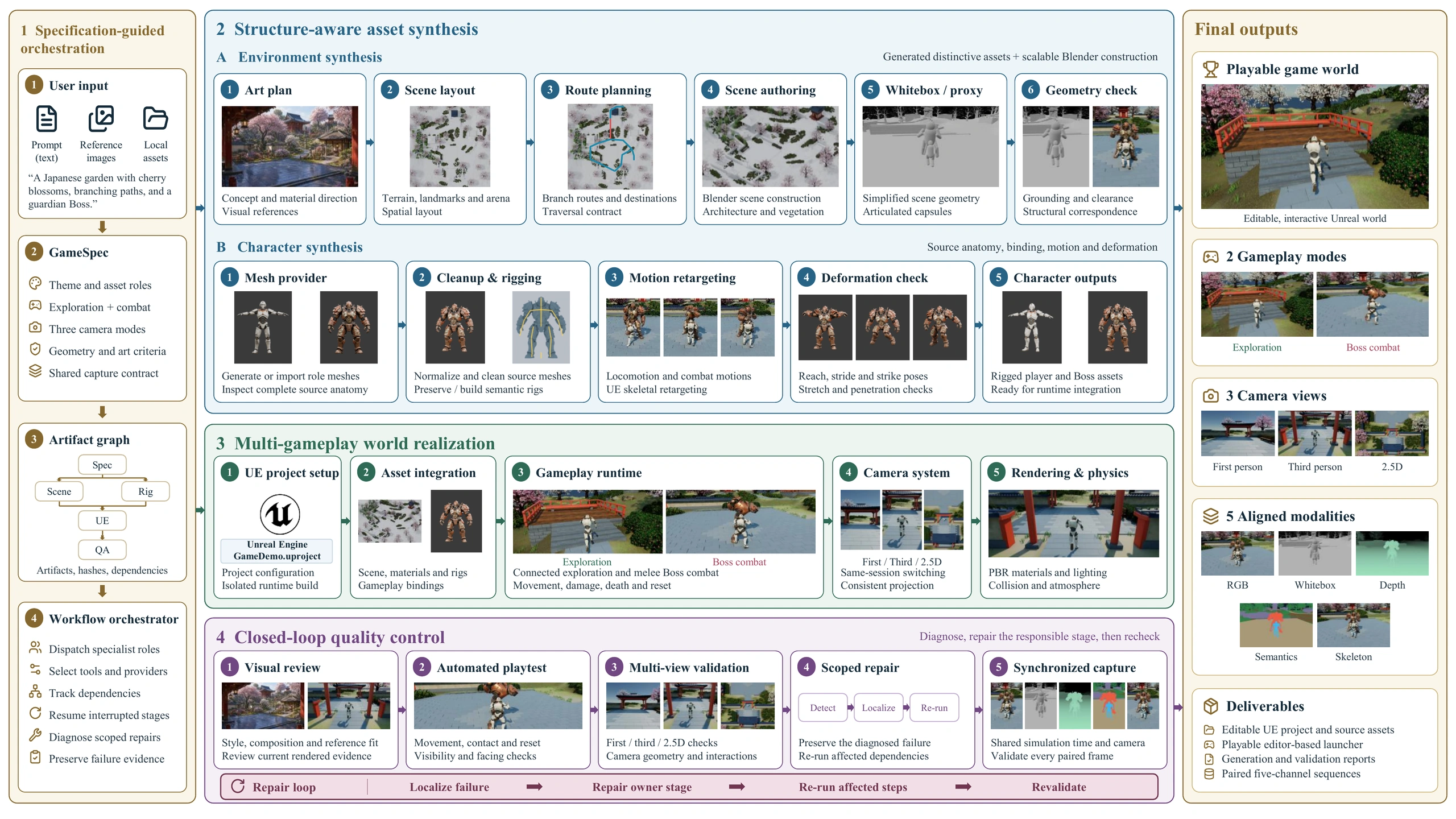 GameCrafter framework: Specification-Guided Orchestration, Structure-Aware Asset Synthesis, Multi-Gameplay World Realization, and Closed-Loop Quality Control, with playable worlds and aligned multimodal observations as outputs.