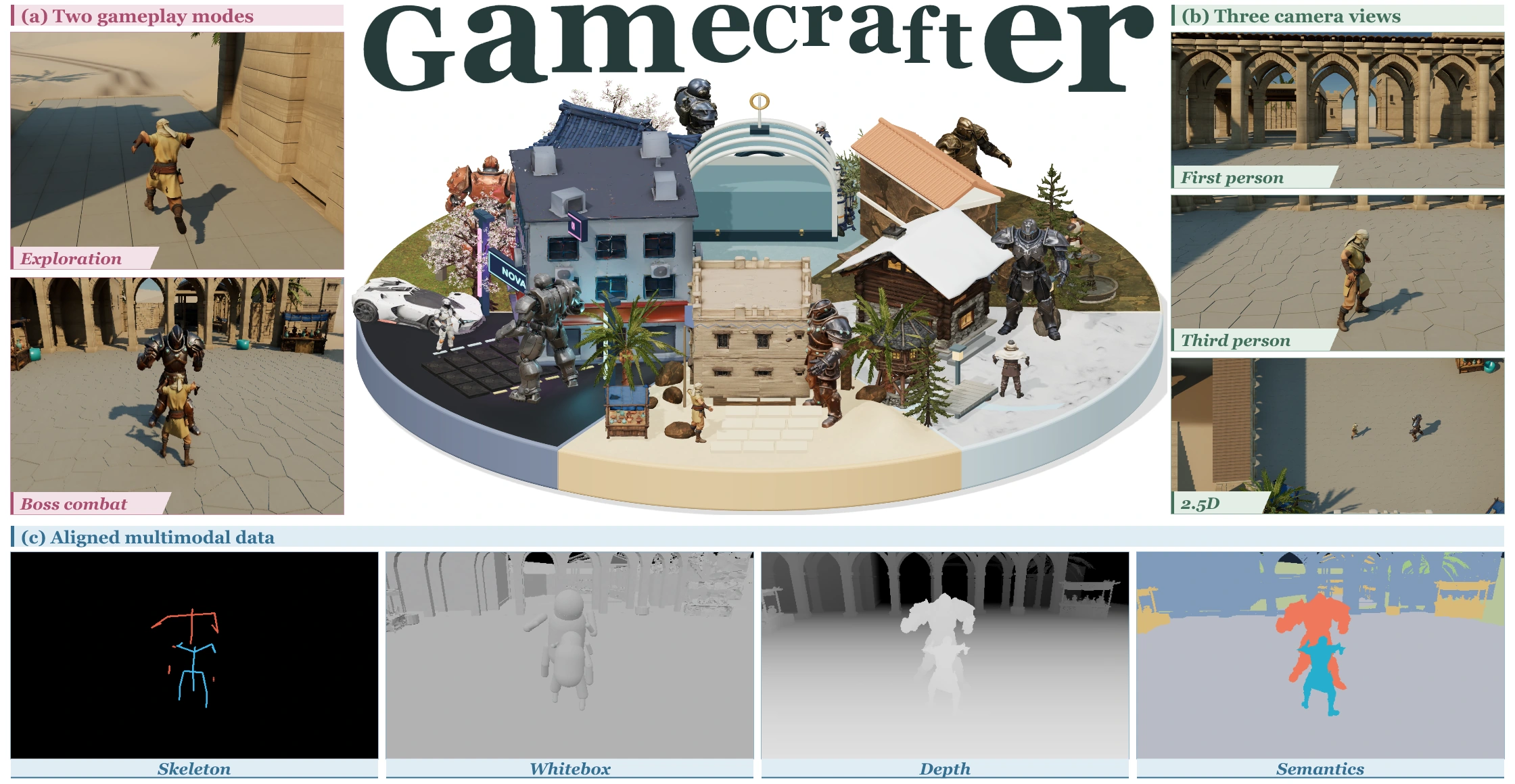 Six-world miniature overview with Dune Court facing forward on a white background. Actual Unreal Engine captures show exploration and Boss combat, first-person, third-person and 2.5D views, and aligned skeleton, whitebox, depth and semantic outputs.